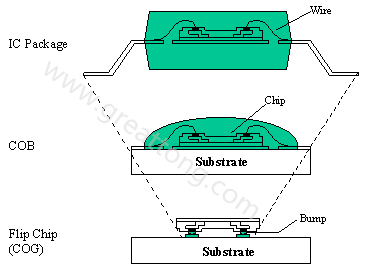 PCBA大講堂：何謂COB (Chip On Board) ？