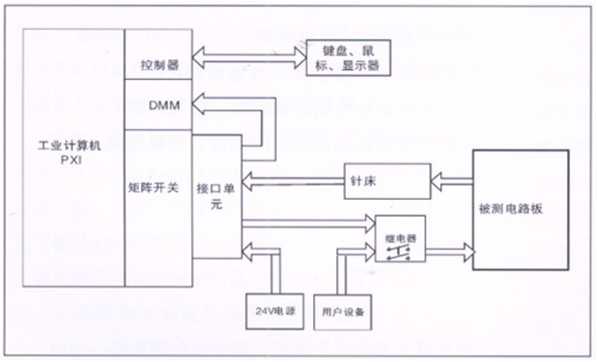 電路板功能測試系統(tǒng)由工業(yè)計(jì)算機(jī)、針床及配件組成?？筛鶕?jù)以上測試特點(diǎn)進(jìn)行系統(tǒng)軟件、硬件的定義和配置。