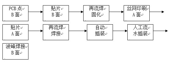 點膠工藝主要用于引線元件通孔插裝（THT）與表面貼裝（SMT）共存的貼插混裝工藝。