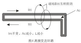 如圖4所示，如果高頻交流電流環(huán)路面積Ac很大，就會在環(huán)路的內(nèi)部和外部產(chǎn)生很大的電磁干擾