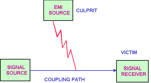 EMI的噪音源、傳導(dǎo)路徑與接收器