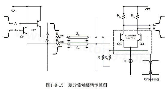 何為差分信號？通俗地說，就是驅(qū)動端發(fā)送兩個等值、反相的信號，接收端通過比較這兩個電壓的差值來判斷邏輯狀態(tài)“0”還是“1”。