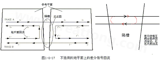 在 PCB電路設(shè)計中，一般差分走線之間的耦合較小，往往只占10~20%的耦合度，更多的還是對地的耦合，所以差分走線的主要回流路徑還是存在于地平面。