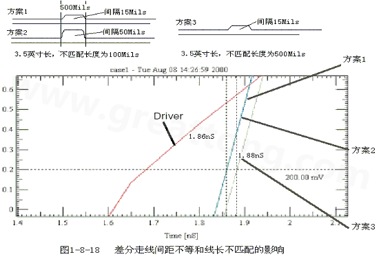 在實際的PCB布線中，往往不能同時滿足差分設(shè)計的要求。