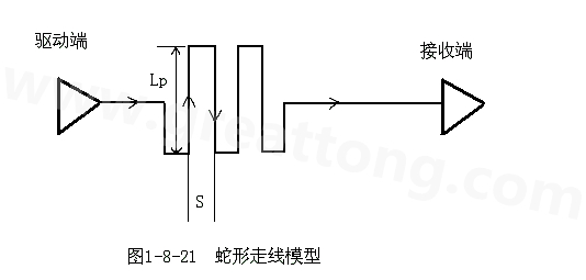 設(shè)計者首先要有這樣的認(rèn)識：蛇形線會破壞信號質(zhì)量，改變傳輸延時，布線時要盡量避免使用。