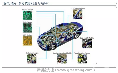 車用PCB中，動力控制系統(tǒng)的需求量份額將超過50%（當(dāng)前32%），主要包括發(fā)動機(jī)控制單元、啟動器、發(fā)電機(jī)、傳輸控制裝置、燃油噴射、動力轉(zhuǎn)向系統(tǒng)等。