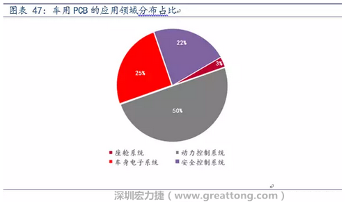 車用PCB中，動力控制系統(tǒng)的需求量份額將超過50%（當(dāng)前32%），主要包括發(fā)動機(jī)控制單元、啟動器、發(fā)電機(jī)、傳輸控制裝置、燃油噴射、動力轉(zhuǎn)向系統(tǒng)等。