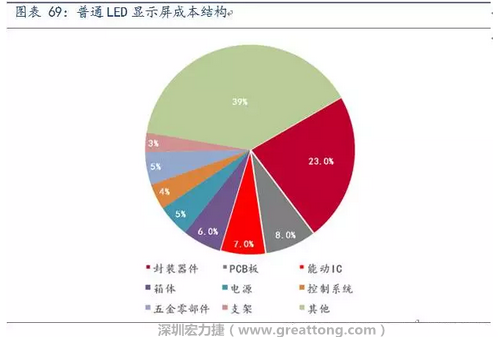 伴隨高密度趨勢，采用微細(xì)過孔和埋孔設(shè)計的4層、6層板等多層PCB板被用于小間距LED顯示屏，預(yù)計多層PCB板在小間距LED中的成本占比遠(yuǎn)高于8%。