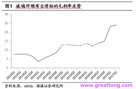 玻纖布：Q2景氣度下滑，7月份創(chuàng)歷史同期新高，預(yù)計(jì)下半年再度走高，股價反應(yīng)明顯。