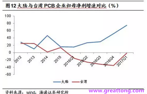 PCB：Q2收入逐月走強(qiáng)，臺系業(yè)績與大陸形成對比