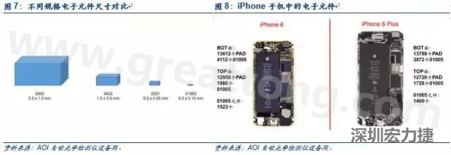 使用AOI設(shè)備進(jìn)行檢測(cè)，雖然初期投入較高但是后續(xù)支出相對(duì)較少。