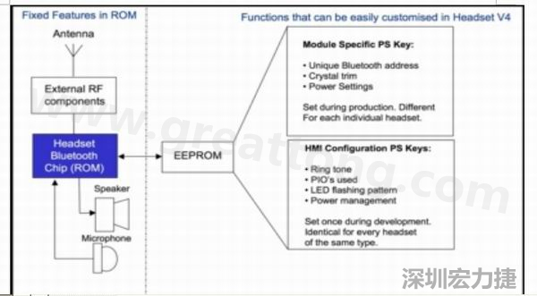  圖2：耳機軟件架構(gòu)(ROM+外部EEPROM)。