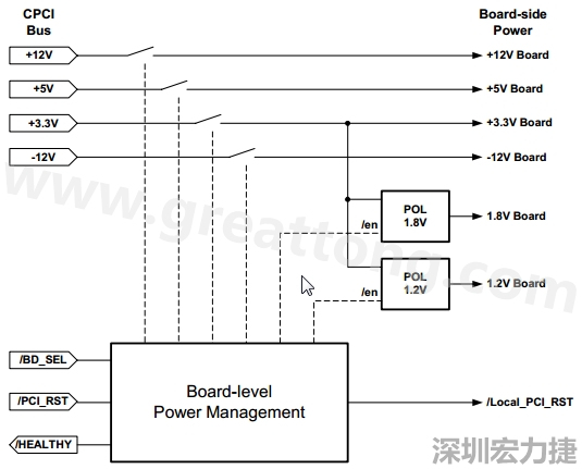 圖一展示?一個支援熱插拔的cPCI板的電源管?系統(tǒng)的頂層設計圖