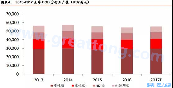根據(jù) Prismark 的預計，從 2016-2021 年 6 年復合增長率來看，增速最高的是柔性板 3%，其次是 HDI 板 2.8%，多層板 2.4%，單/雙面板 1.5%，封裝基板 0.1%。 需求偏重高階產(chǎn)品， FPC、 HDI 板、多層板增速領先 。