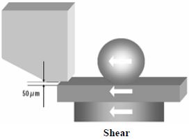 這份報告基本上采用了推力(Shear-test)及拉力(Pull-test)兩種測試方法，但深圳宏力捷這里只取其推力的報告，有興趣的讀者可以在網(wǎng)絡上找一下這份原文的報告，而這里的推力實際為錫球側(cè)向的剪切力(Shear)，如左圖的測試方法。
