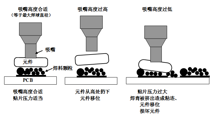 SMT貼片壓力過大，焊膏擠出量過多，容易造成焊膏粘連，再流焊時(shí)容易產(chǎn)生橋接