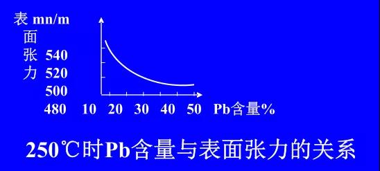 在Sn-PbPCBA焊料中增加鉛的含量，當Pb的含量達到37％時，表面張力明顯減小