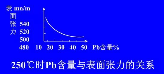 在Sn-Pb焊料中增加鉛的含量，當(dāng)Pb的含量達(dá)到37％時，表面張力明顯減小。